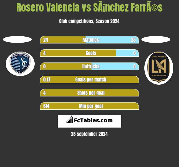 Rosero Valencia vs SÃ¡nchez FarrÃ©s h2h player stats