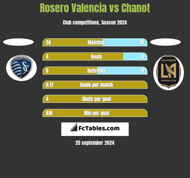 Rosero Valencia vs Chanot h2h player stats