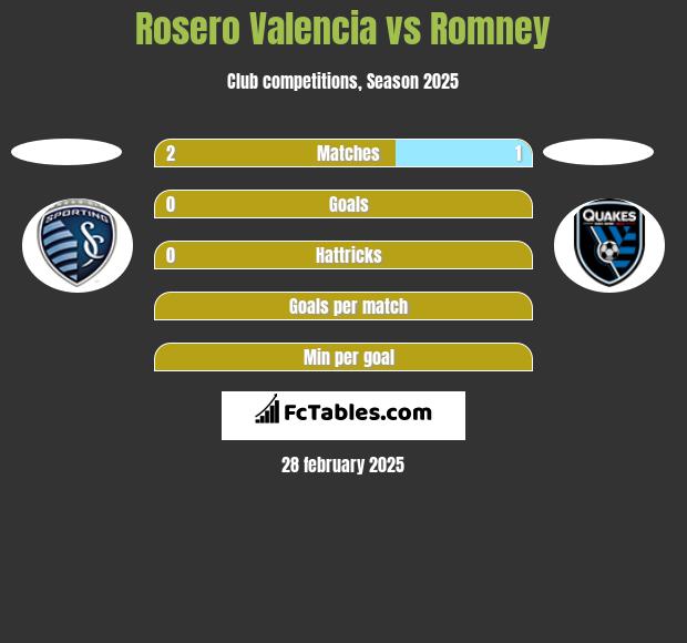 Rosero Valencia vs Romney h2h player stats