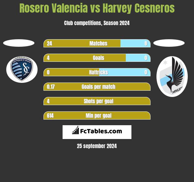 Rosero Valencia vs Harvey Cesneros h2h player stats