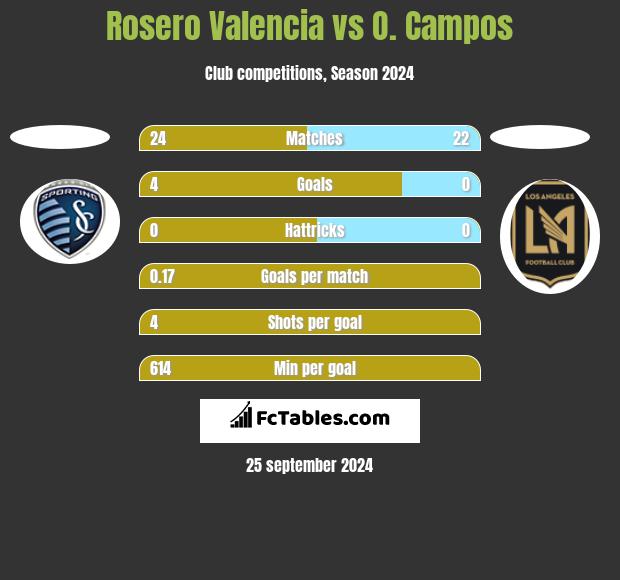 Rosero Valencia vs O. Campos h2h player stats