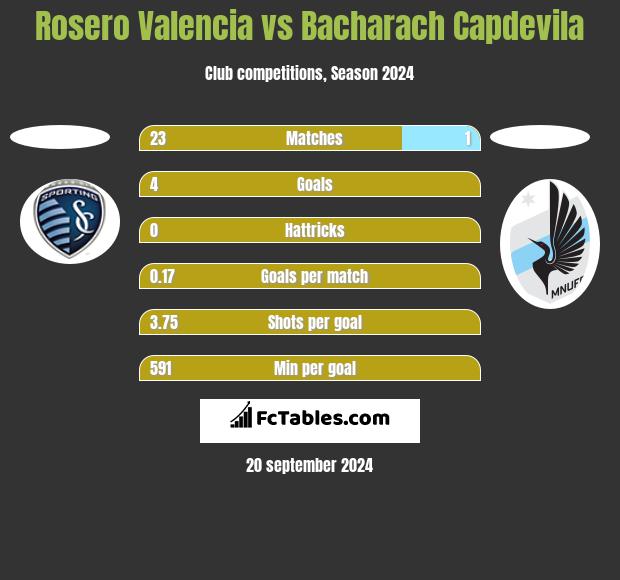 Rosero Valencia vs Bacharach Capdevila h2h player stats