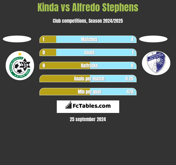 Kinda vs Alfredo Stephens h2h player stats