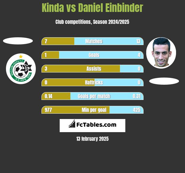 Kinda vs Daniel Einbinder h2h player stats