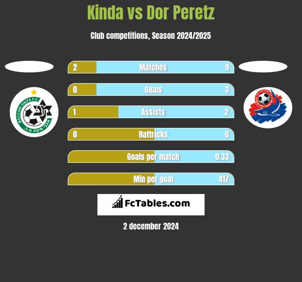 Kinda vs Dor Peretz h2h player stats