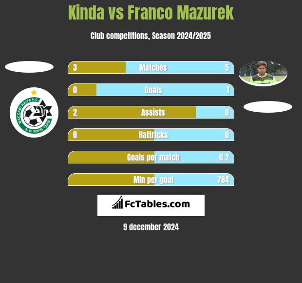 Kinda vs Franco Mazurek h2h player stats