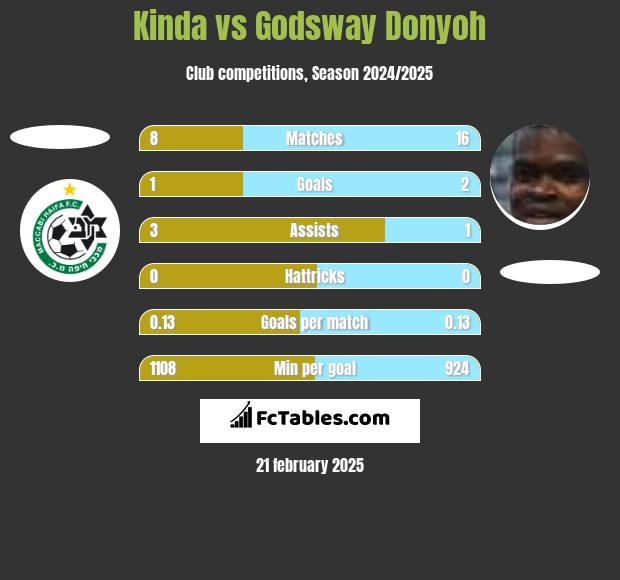 Kinda vs Godsway Donyoh h2h player stats