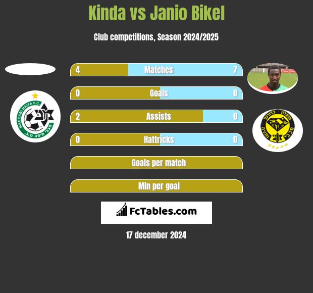 Kinda vs Janio Bikel h2h player stats