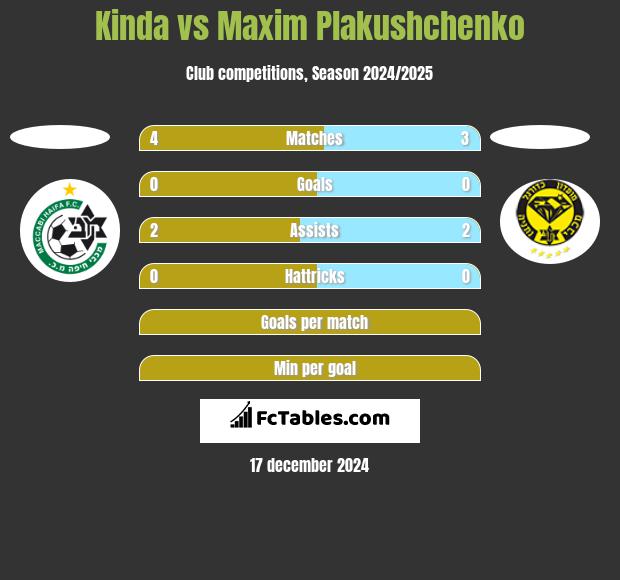 Kinda vs Maxim Plakushchenko h2h player stats