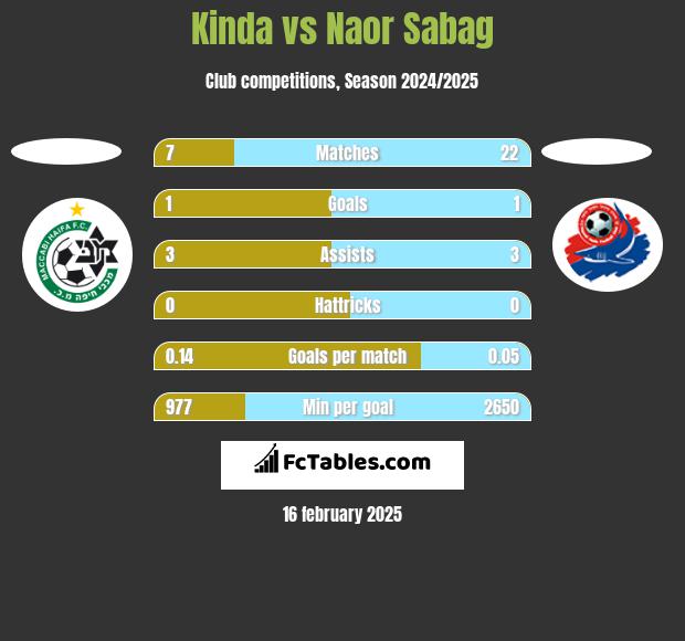 Kinda vs Naor Sabag h2h player stats