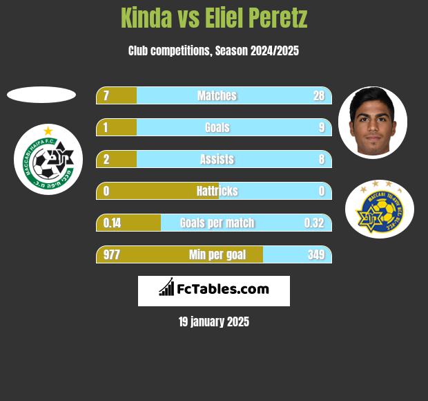 Kinda vs Eliel Peretz h2h player stats