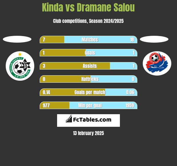 Kinda vs Dramane Salou h2h player stats