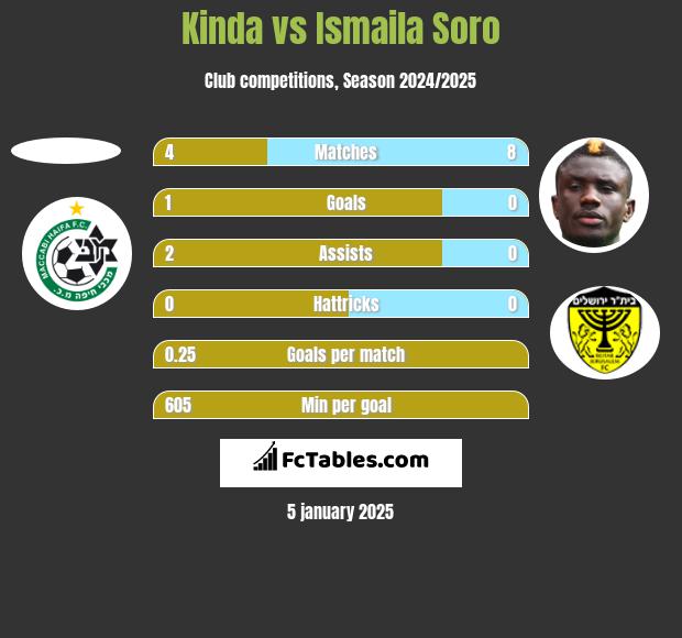 Kinda vs Ismaila Soro h2h player stats