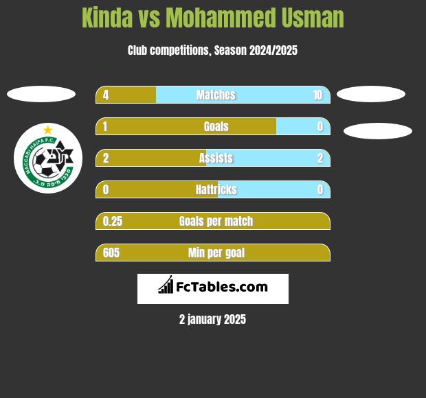 Kinda vs Mohammed Usman h2h player stats