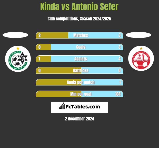 Kinda vs Antonio Sefer h2h player stats