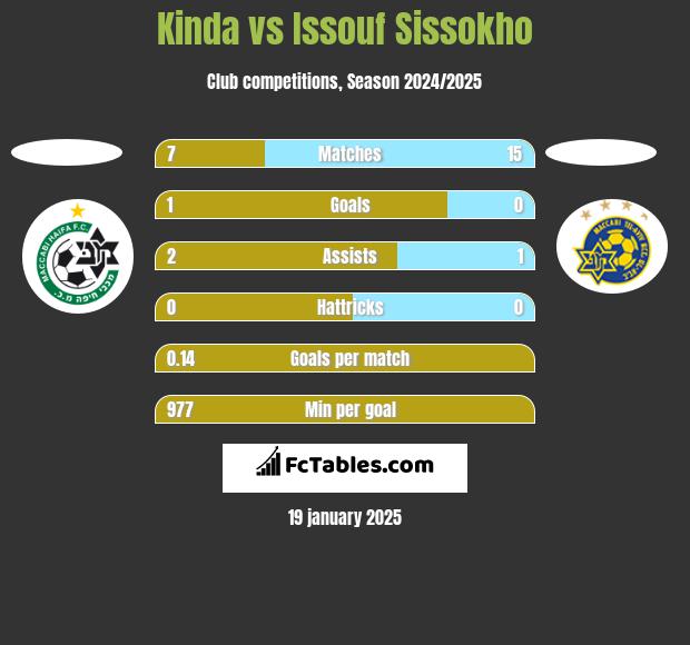 Kinda vs Issouf Sissokho h2h player stats