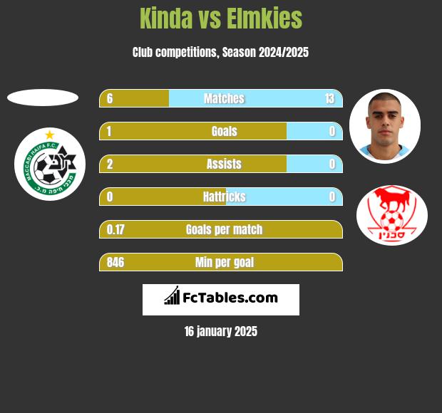 Kinda vs Elmkies h2h player stats