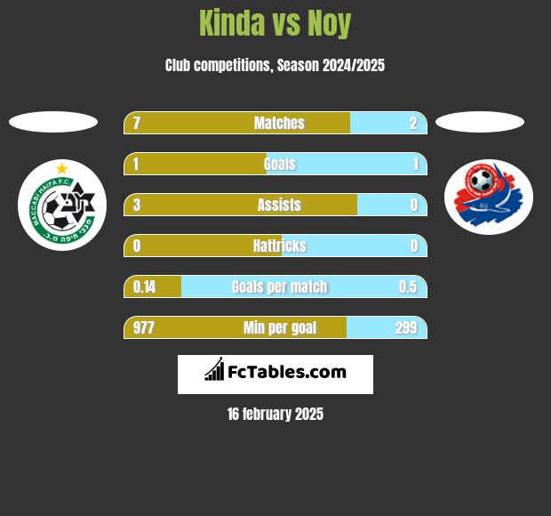 Kinda vs Noy h2h player stats