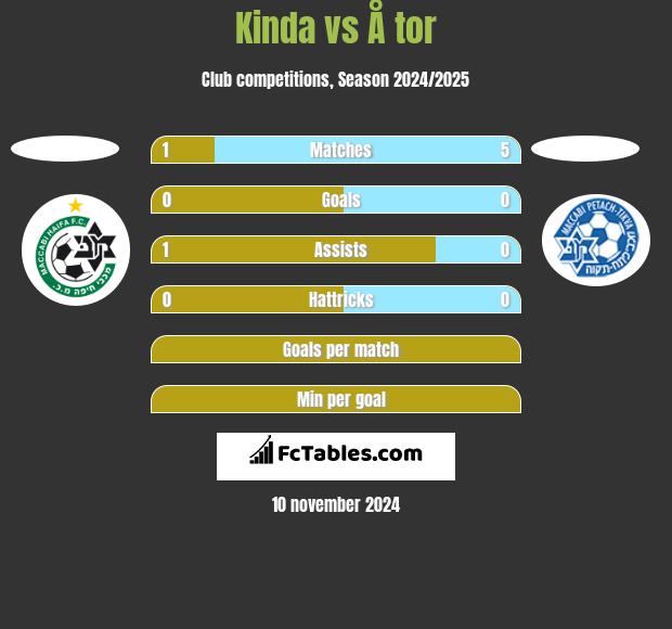 Kinda vs Å tor h2h player stats