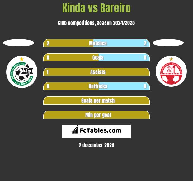 Kinda vs Bareiro h2h player stats