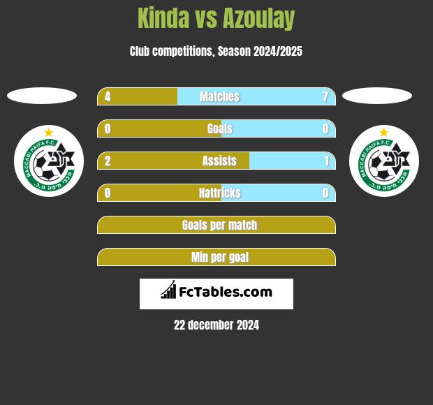 Kinda vs Azoulay h2h player stats