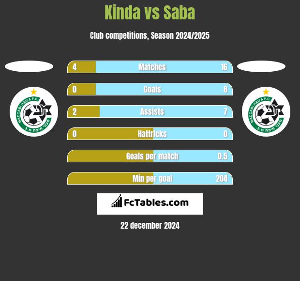 Kinda vs Saba h2h player stats