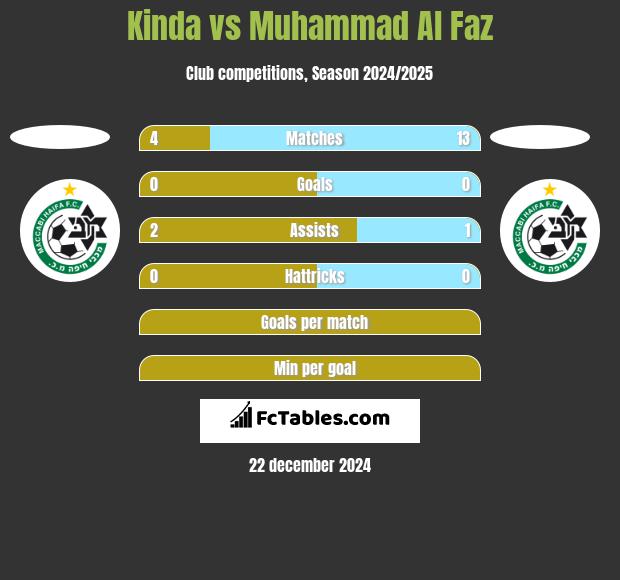 Kinda vs Muhammad Al Faz h2h player stats