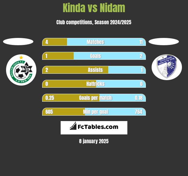 Kinda vs Nidam h2h player stats