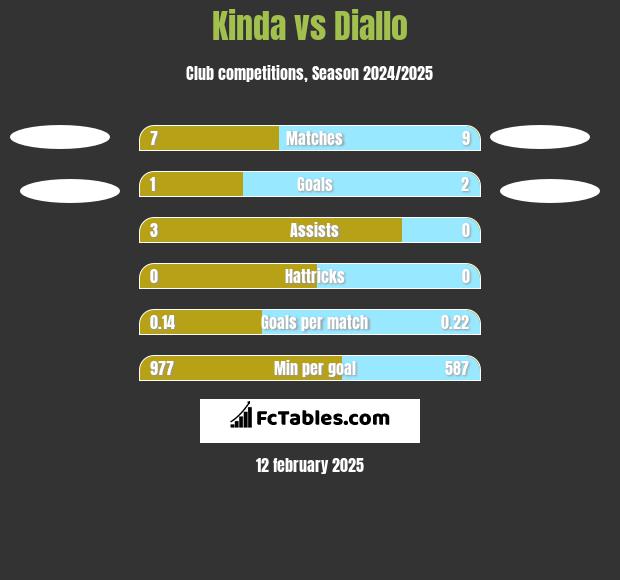 Kinda vs Diallo h2h player stats