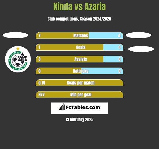 Kinda vs Azaria h2h player stats