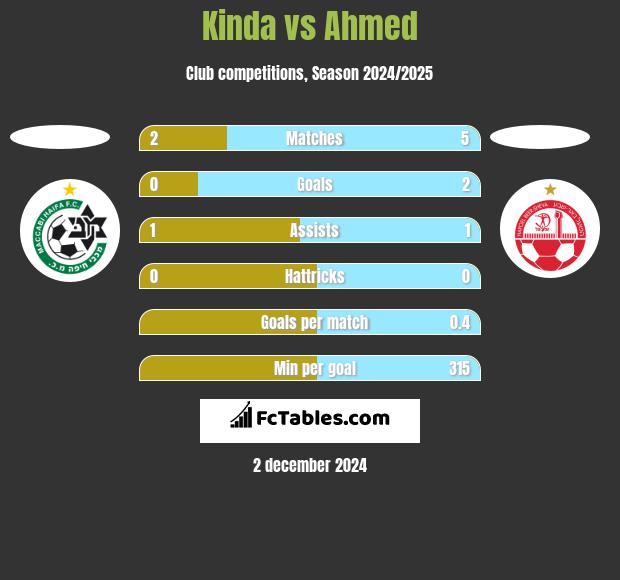 Kinda vs Ahmed h2h player stats