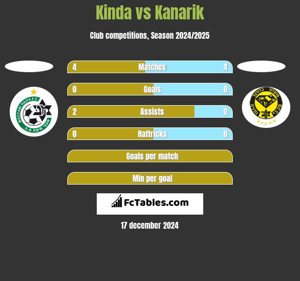 Kinda vs Kanarik h2h player stats