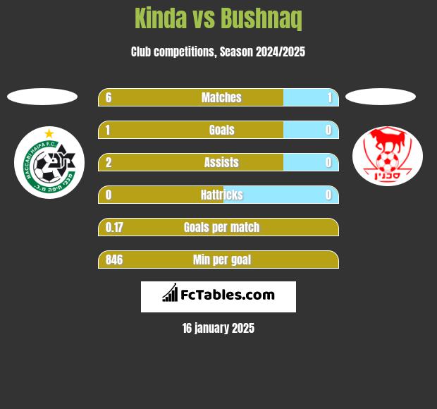 Kinda vs Bushnaq h2h player stats