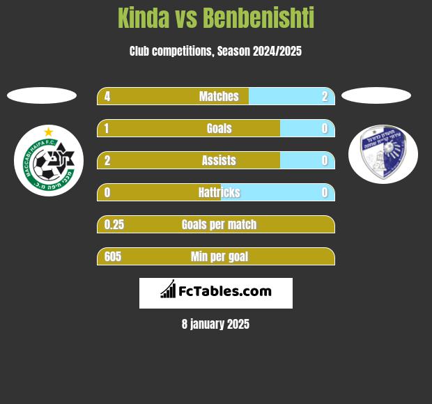 Kinda vs Benbenishti h2h player stats