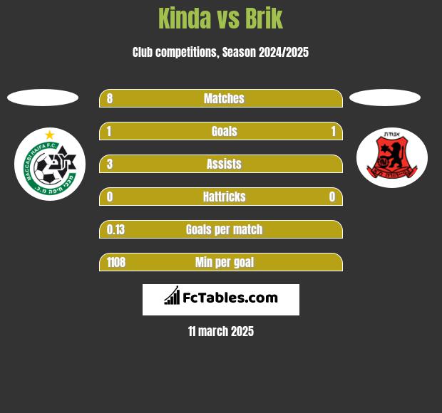 Kinda vs Brik h2h player stats