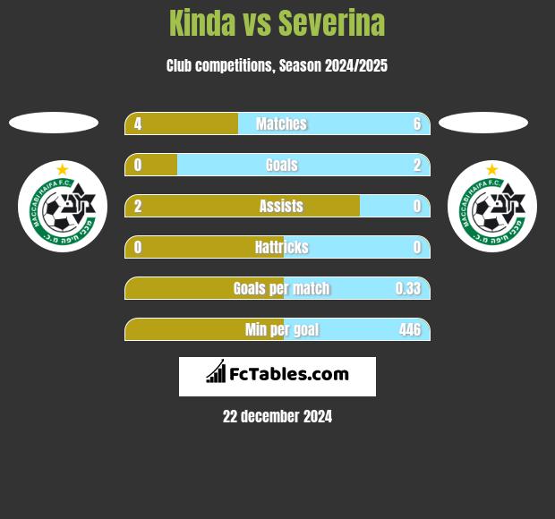 Kinda vs Severina h2h player stats