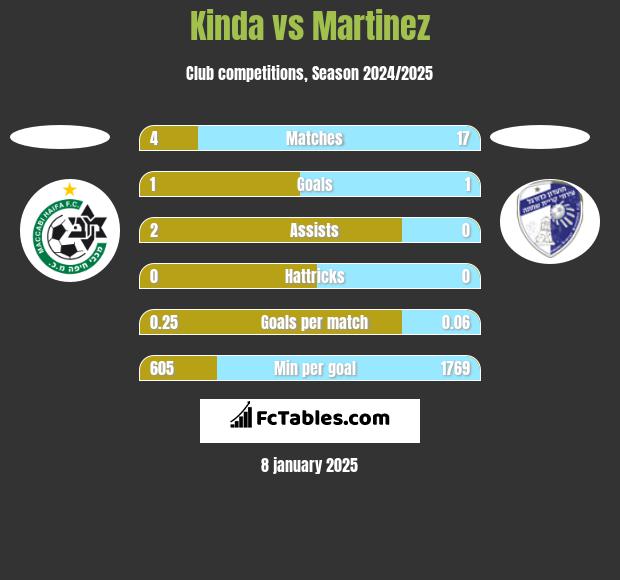 Kinda vs Martinez h2h player stats