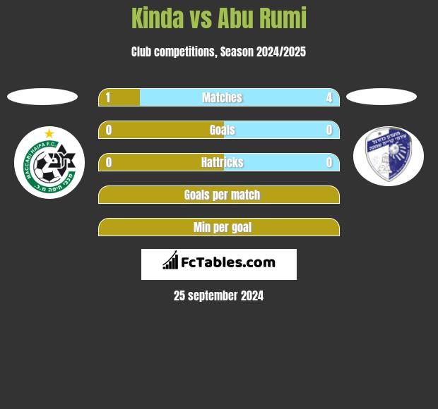 Kinda vs Abu Rumi h2h player stats