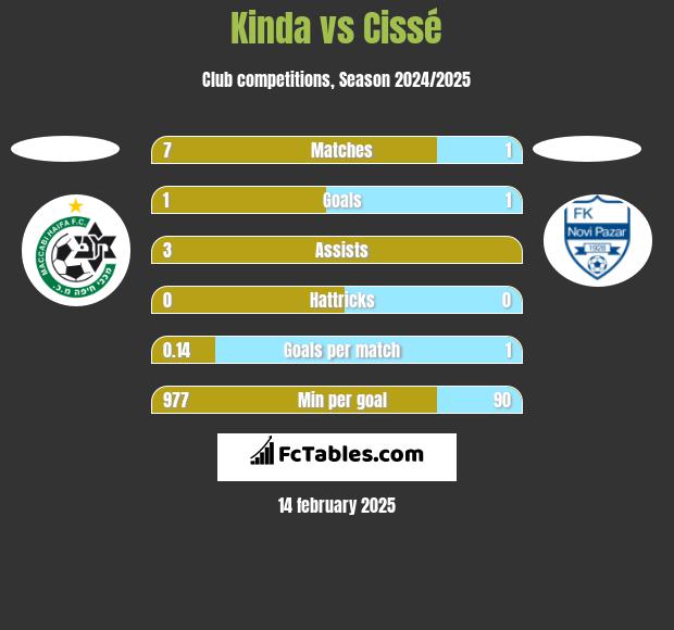 Kinda vs Cissé h2h player stats