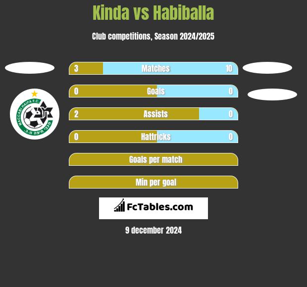 Kinda vs Habiballa h2h player stats