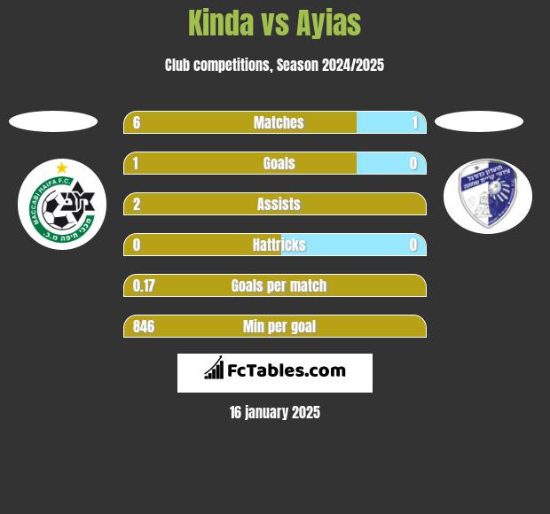 Kinda vs Ayias h2h player stats