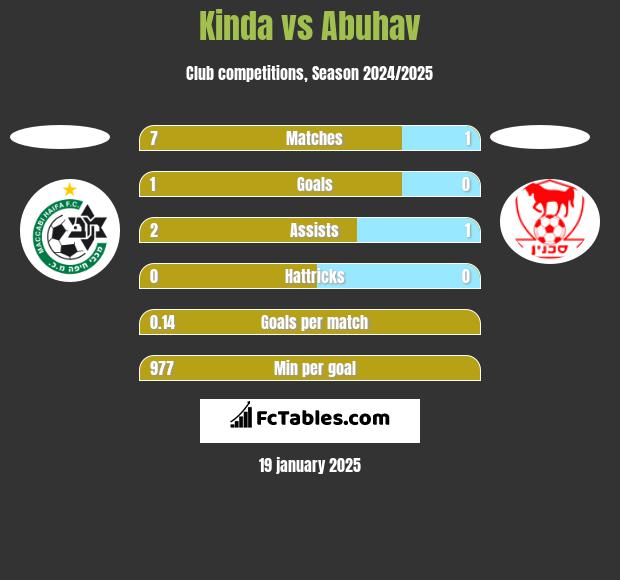 Kinda vs Abuhav h2h player stats