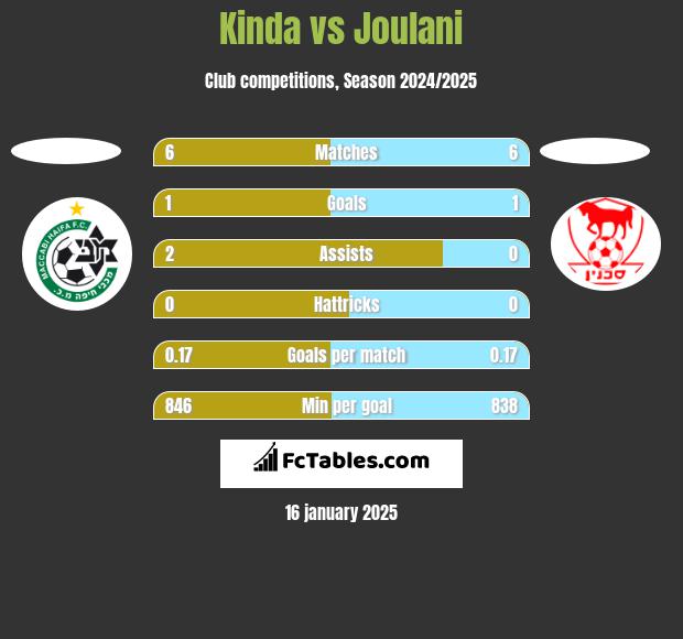 Kinda vs Joulani h2h player stats