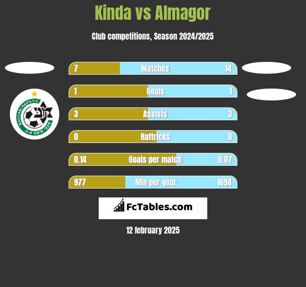 Kinda vs Almagor h2h player stats