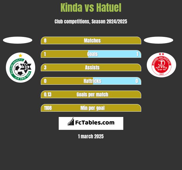 Kinda vs Hatuel h2h player stats