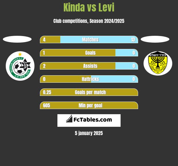 Kinda vs Levi h2h player stats