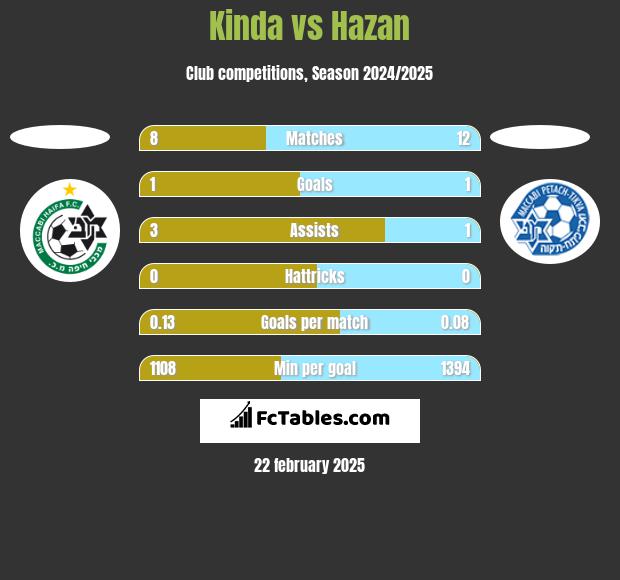 Kinda vs Hazan h2h player stats