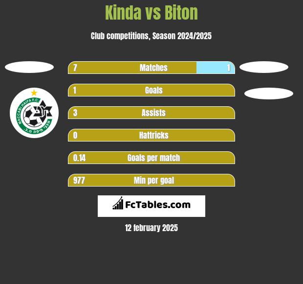 Kinda vs Biton h2h player stats