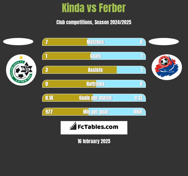 Kinda vs Ferber h2h player stats