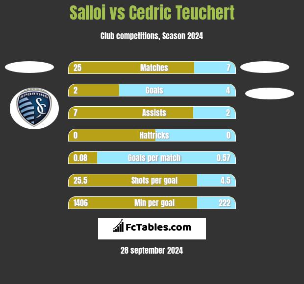 Salloi vs Cedric Teuchert h2h player stats